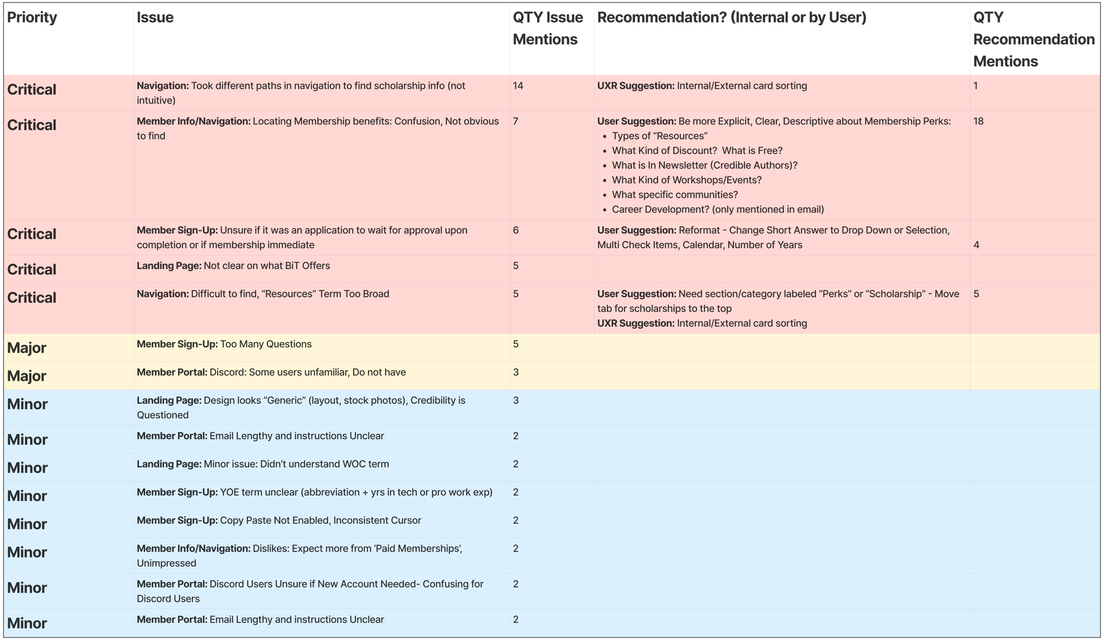 Prioritized findings matrix with issue and recommendation mention counts