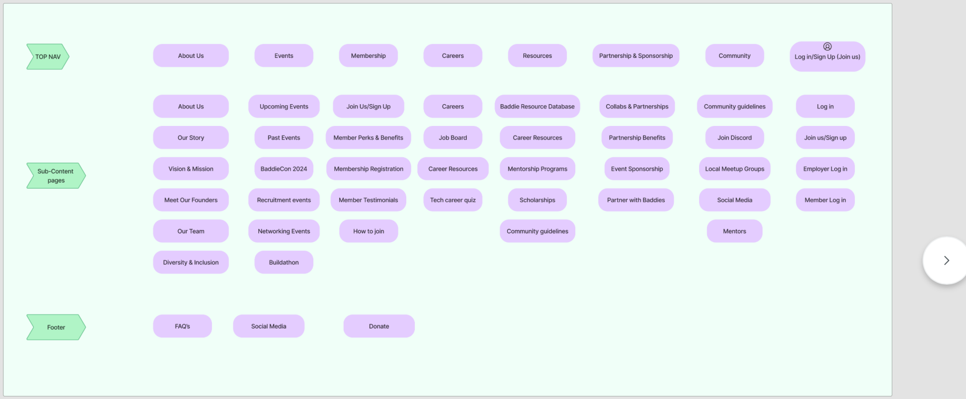 Proposed information architecture: top nav, sub-content pages, and footer