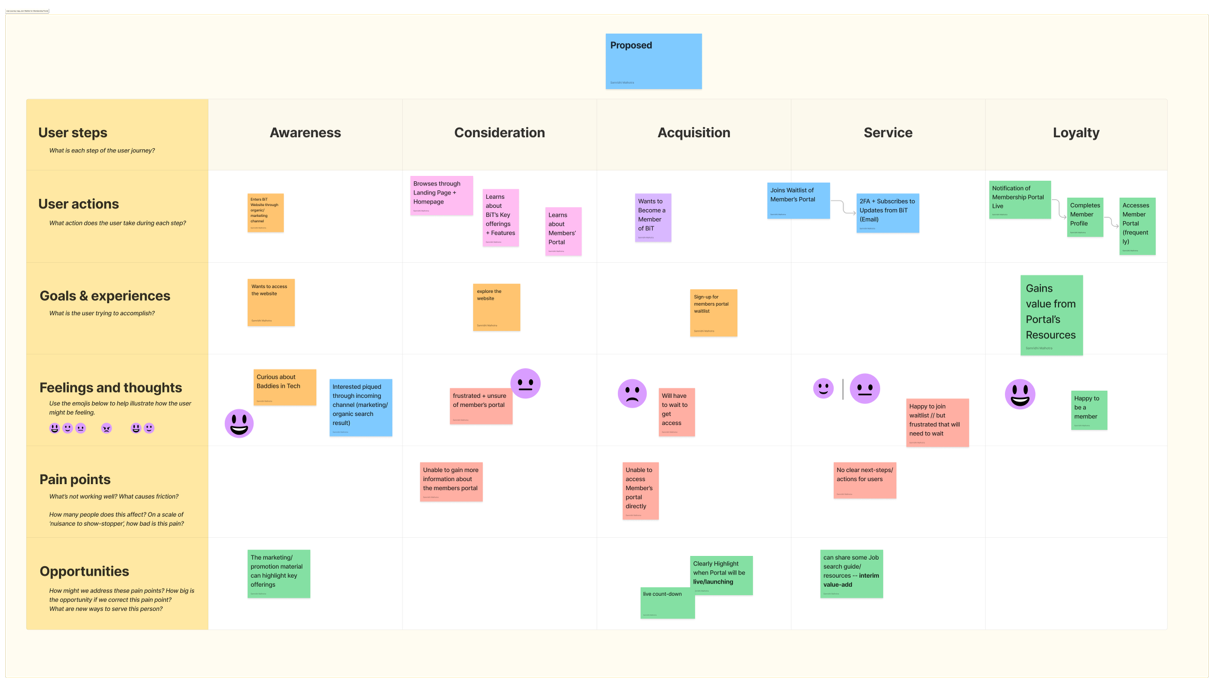 User journey map from awareness through loyalty for the membership sign-up