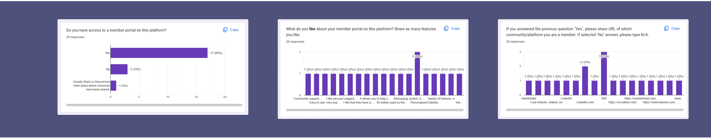 Bar charts from the member-portal survey, 20 responses