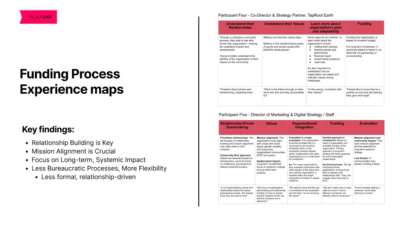 Funding-process experience map with key findings