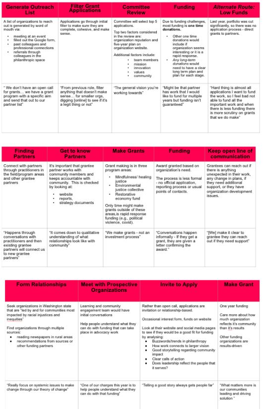 Per-participant funding-process maps