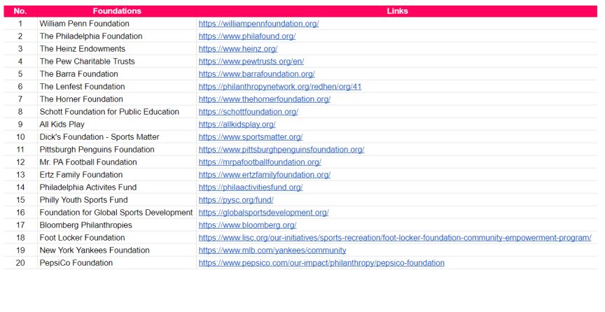 Table of 20 foundations researched